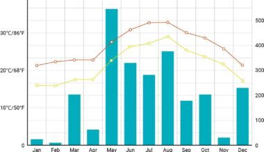 Okinawa Average Annual Weather