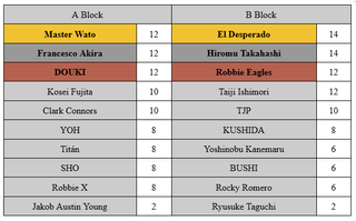 Fantasy booking this year's BOSJ [using the same model as the last G1 where the top three advance]