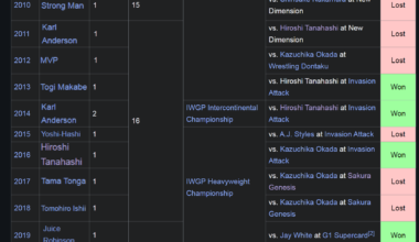 Two Decades of New Japan Cup winners, if all tournament wins and losses were reversed.