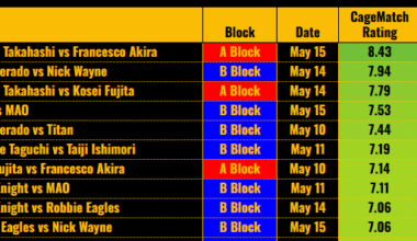 The Top 10 matches from the BOSJ so far based on CageMatch Ratings as of May 16