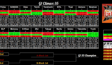 G1 Climax after Night 4