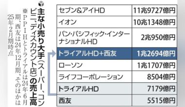 Trial to Launch High-Tech Stores with Face Recognition Checkout in Tokyo Area After Completing Seiyu Acquisition