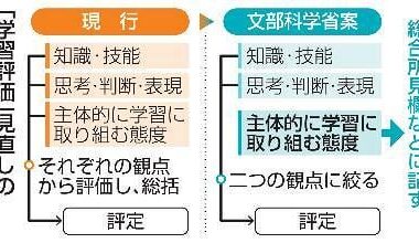 The Ministry of Education, Culture, Sports, Science and Technology is considering removing learning attitude from the "assessment" framework