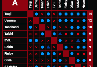 G1 Climax Predictions, now with Too Many Fucking Draws!