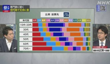 Voting trends by age group: Young voters most likely to vote for right-wing populist parties Sanseito and DPP. Elderly voters most likely to vote for LDP coalition, CDP, and communists.