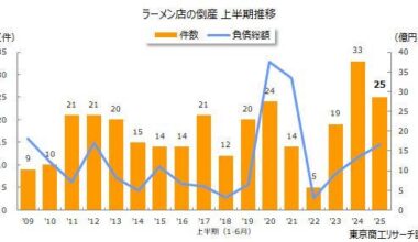 Ramen shop bankruptcies in the first half of 2025: Second highest level ever. With the burden of the COVID-19 pandemic weighing on businesses,