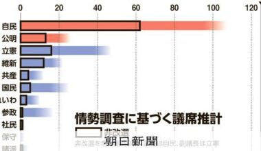 LDP and Komeito in a delicate position to win majority in the House of Councillors; LDP performing poorly in single-seat districts