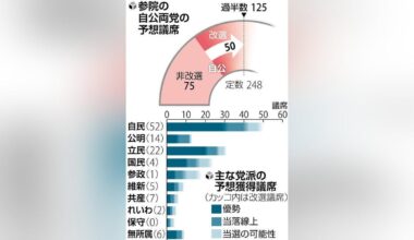 The LDP and Komeito are uncertain about their majority, while the CDP and People's Party are holding steady... Early situation in the Upper House election