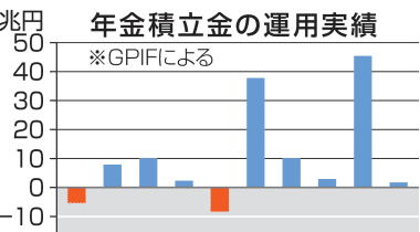 Pension management surplus of 1.7 trillion yen in FY2012 due to rise in foreign stocks
