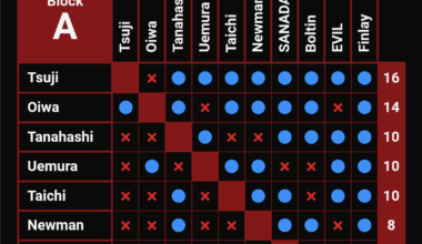 G1 Pickems no idea what I was thinking but it was late predicted final is Tsuji Takeshita with Tsuji winning.