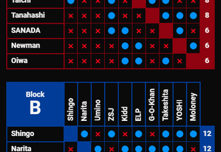 G1 Climax 35 Predictions!