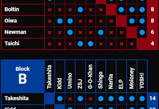 G1 Predictions