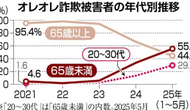 Scam victims in their 20s and 30s surged; 40% of victims were "impersonating police officers"; number of victims over 65 decreased