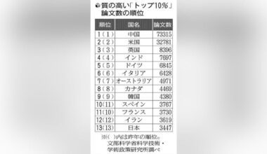 Japan ranks 13th in the world for the third consecutive year in terms of the number of high-quality papers
