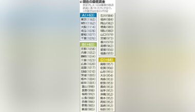 Concerns about side effects of 1,118 yen minimum wage... Possibility of worsening business conditions for small and medium-sized enterprises and increased "reduced work" among part-time employees