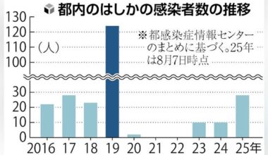 Measles cases in Tokyo surge, reaching 28 this year, nearly three times the number from last year alone. Tokyo urges people with to get vaccinated and seek medical help if they see any symptoms