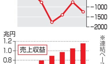 Rakuten posts deficit of 124.4 billion yen in June interim period