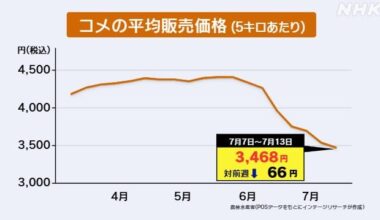 National average price of rice: 3,468 yen for 5 kg (including tax) - 8th consecutive week of price decline
