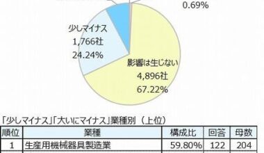 Over 80% of Japanese companies say Trump tariffs will cause an economic downturn, while the impact of the tariffs on their companies has halved to about 30%