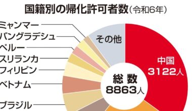 Number of naturalized people from China surpasses South Korea and North Korea for the first time with 3,000 people naturalized annually; total number of naturalized people from China and North Korea doubles in 5 years to 8,000