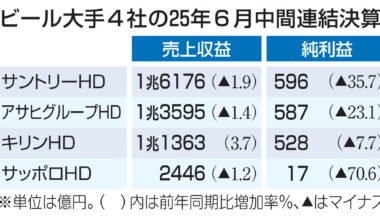 Big Four Beer Companies See Lower Profits Due to Strong Yen; U.S. Tariffs Cause Concerns about Aluminum Cans