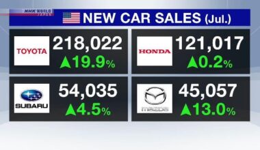 Four Japanese automakers report higher US sales in July