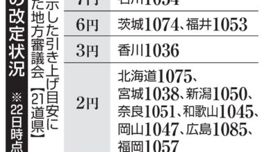 70% of prefectures' minimum wages higher than minimum wages guideline; Tottori's 9 yen increase is the largest