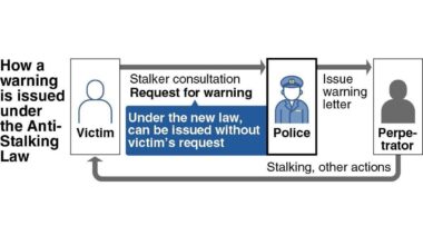 Stalkers in Japan Could Be Issued Warnings Even Without Complaints Being Filed; Police Seek to Act Quickly to Prevent Severe Stalking Harm