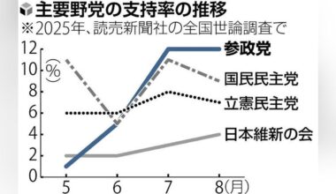 Sanseito approval steady at 12% remaining as the top opposition party