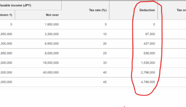 When it comes to income tax, what does the deductions column mean in this table?