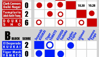 Super Jr Tag League Current result (DAY 3)