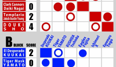 Super Jr Tag League Current result (DAY 2)