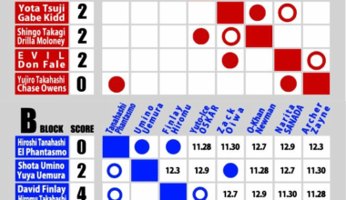 Current Result of World Tag League 2025 (Day 4)