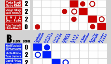 Current Result of World Tag League 2025 (Day 3)