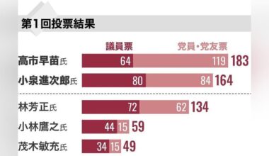 総裁選 自民党[速報]高市早苗氏が小泉進次郎氏を破って新総裁、初の女性首相が誕生か