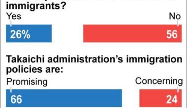 Survey: 66% back Takaichi’s tougher policies on immigration