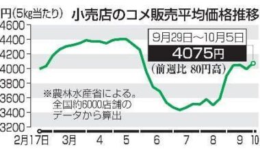 5kg rice price back above 4,000 yen as this year's rice shipment begins