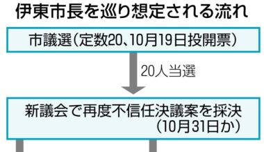 Ito city council Election today. Result will determine if Takubo, who had lied about graduating from university, will be able to continue as a mayor
