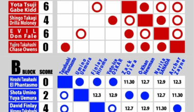 Current Result of World Tag League 2025 (Day 7)