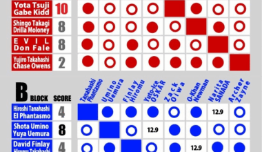 Current Result of World Tag League 2025 (Day 13)
