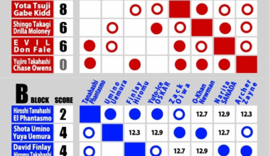 Current Result of World Tag League 2025 (Day 9)