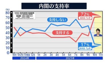 Takaichi's approval rating continues to hold firm at 72%
