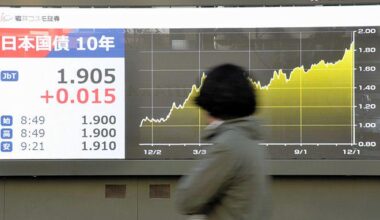 10-year bond yields rise to highest level since July 2007