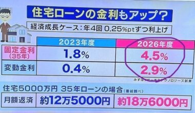 Sanity check on house loan interest rate increase image found on SNS