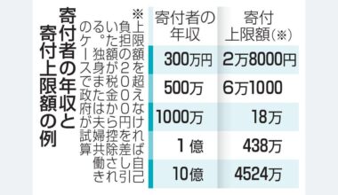 LDP considers cap on hometown tax (Furusato Nozei) deductions amid criticism of preferential treatment for the rich