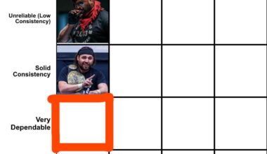 Chase Owens has been voted as a Low Ceiling wrestler with Solid Consistency. Who’s a wrestler with Low Ceiling and is very Dependable? (Caption for criteria)