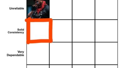 Don Fale is an Unreliable wrestler who’s a low level performer. Which current NJPW wrestler has a Low Ceiling and has solid consistency?