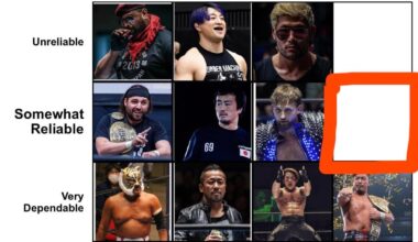 Shingo Takagi has been voted a Peak Performance wrestler that’s Very Dependable. Goto and Desperado were close contenders. Now who’s a current NJPW wrestler that’s a Peak Performer but somewhat reliable? Criteria details in the caption