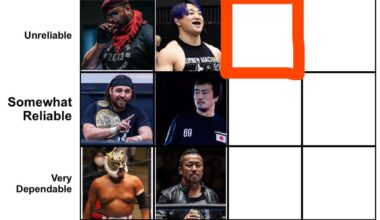 The Murder Machine SHO, has been voted a Mid Tier Wrestler that is Unreliable (Rarely Delivers). Now to the High Ceiling column. Who’s a high ceiling performer in the current NJPW roster that is unreliable (rarely delivers in his ceiling)? Criteria details in caption.