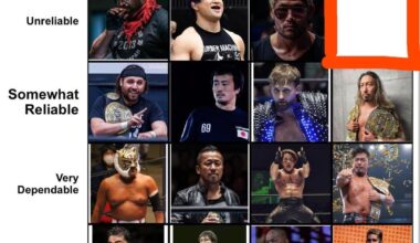 Yota Tsuji has been voted a Peak Tier Performer who is somewhat reliable in their ceiling. Taichi was a close second, nearly a draw, but Tsuji edged it. Now to finish this thread. Who in the current NJPW roster is a Peak Tier Performer that is Unreliable? Criteria details in caption.